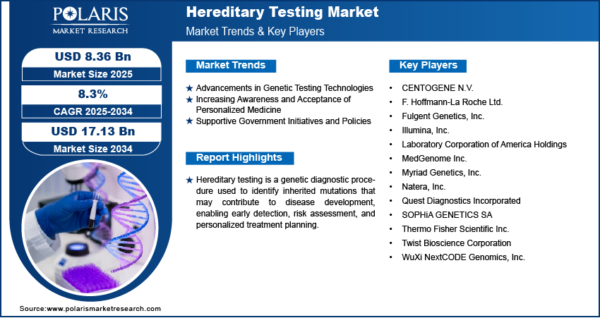 Hereditary Testing